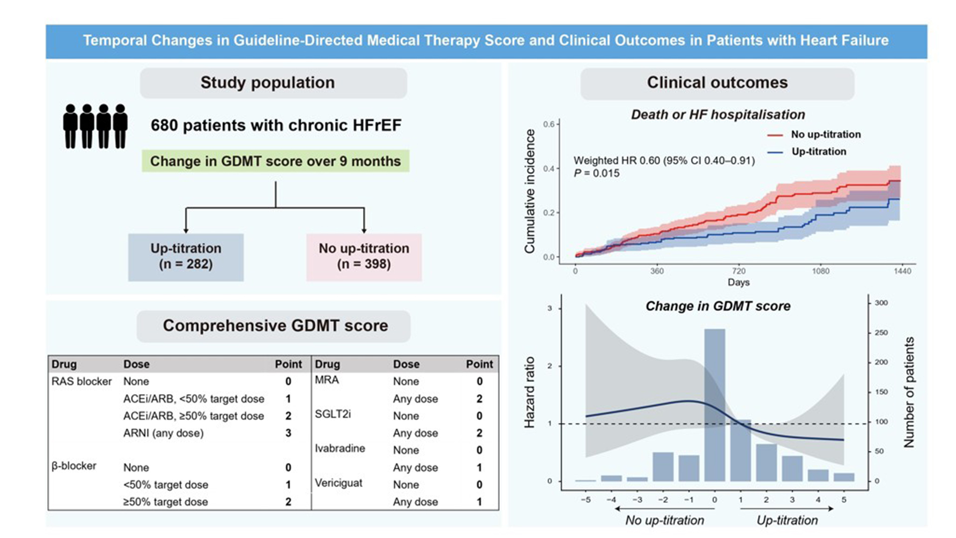 Temporal changes in guideline-directed medical therapy score