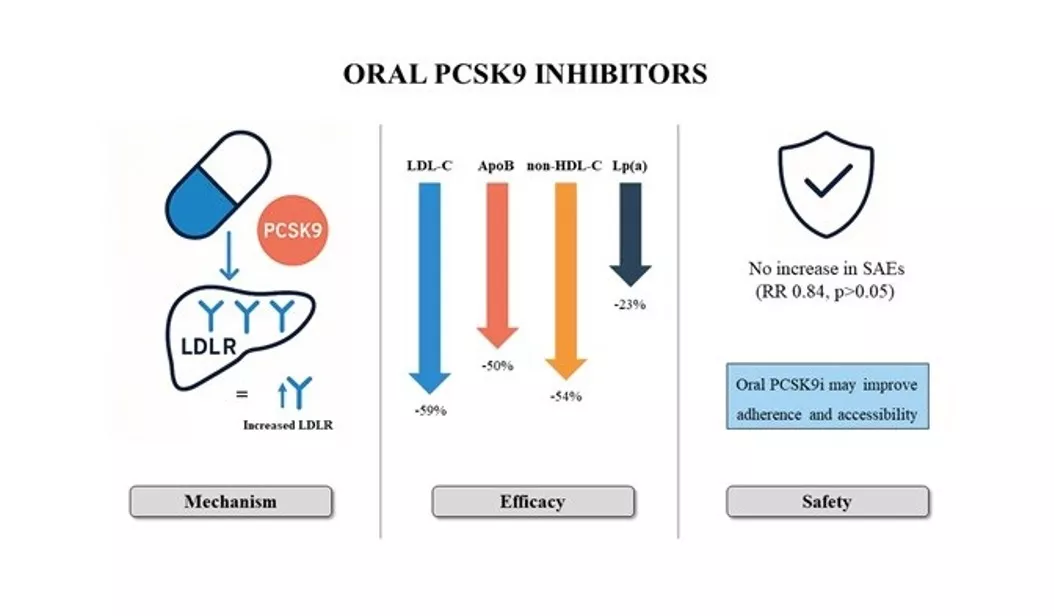 PCSK9 inhibition in a pill: a new era for lipid management?