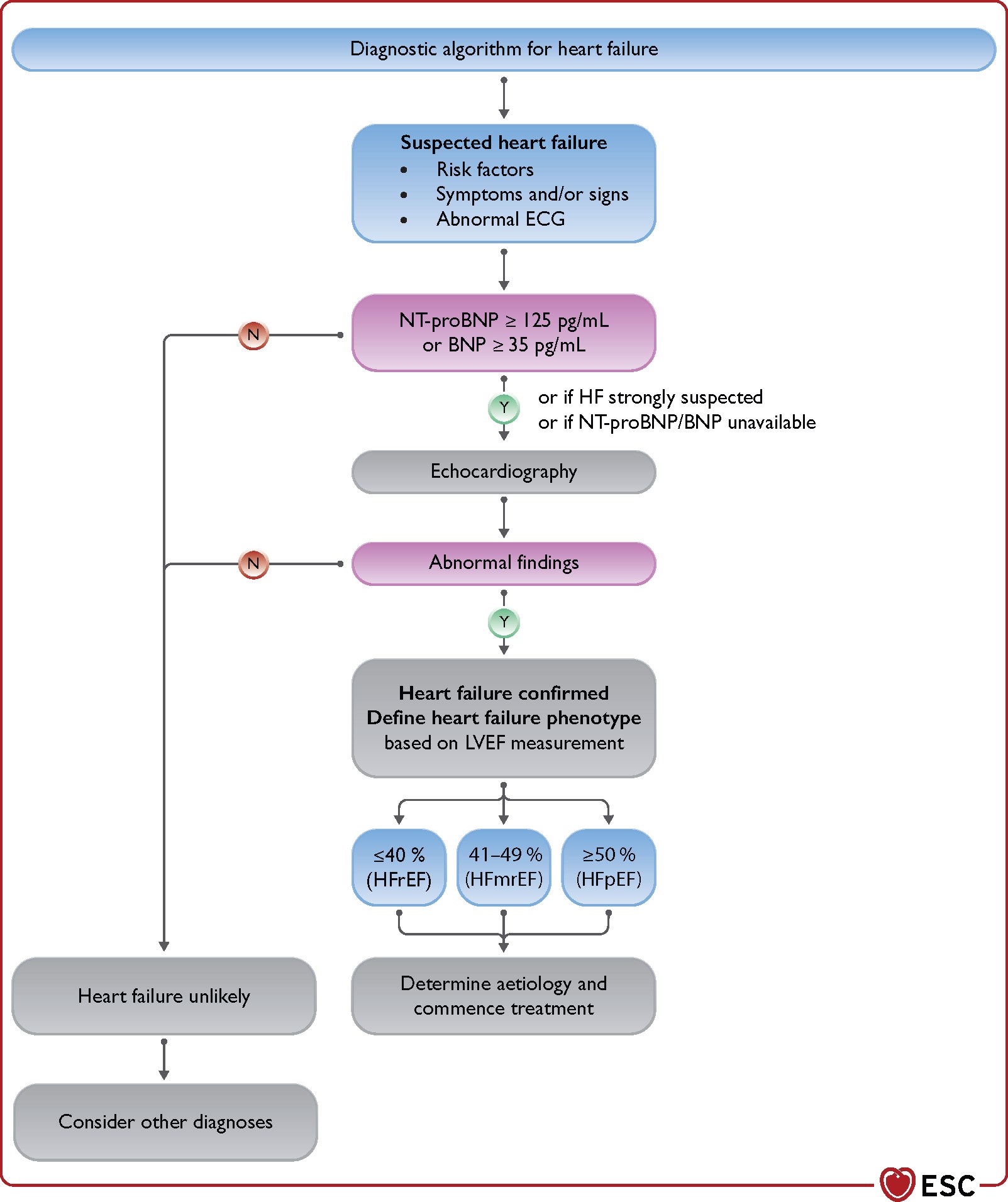 Cocaine Induced heart failure what clinicians need to know