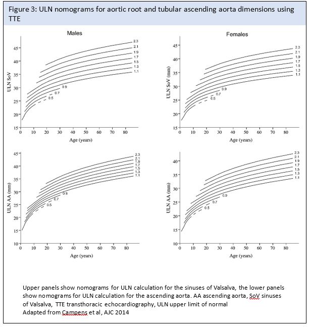 Figure 3 Backer - How to measure the aorta in the setting of genetic aortic disease.jpg