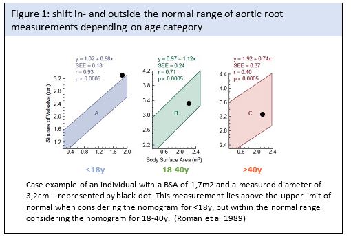 Fig 1 Backer - How to measure the aorta in the setting of genetic aortic disease.jpg
