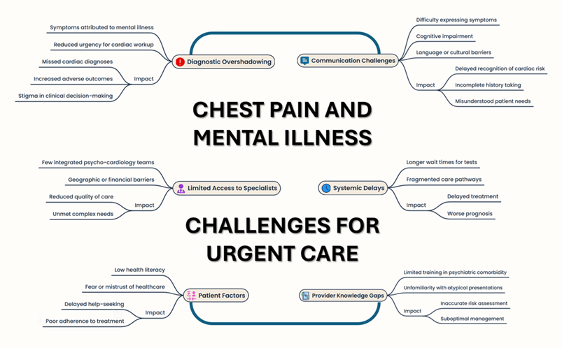 Figure 1. Disentangling the conundrum of urgent care for chest pain in patients with psychiatric disease.