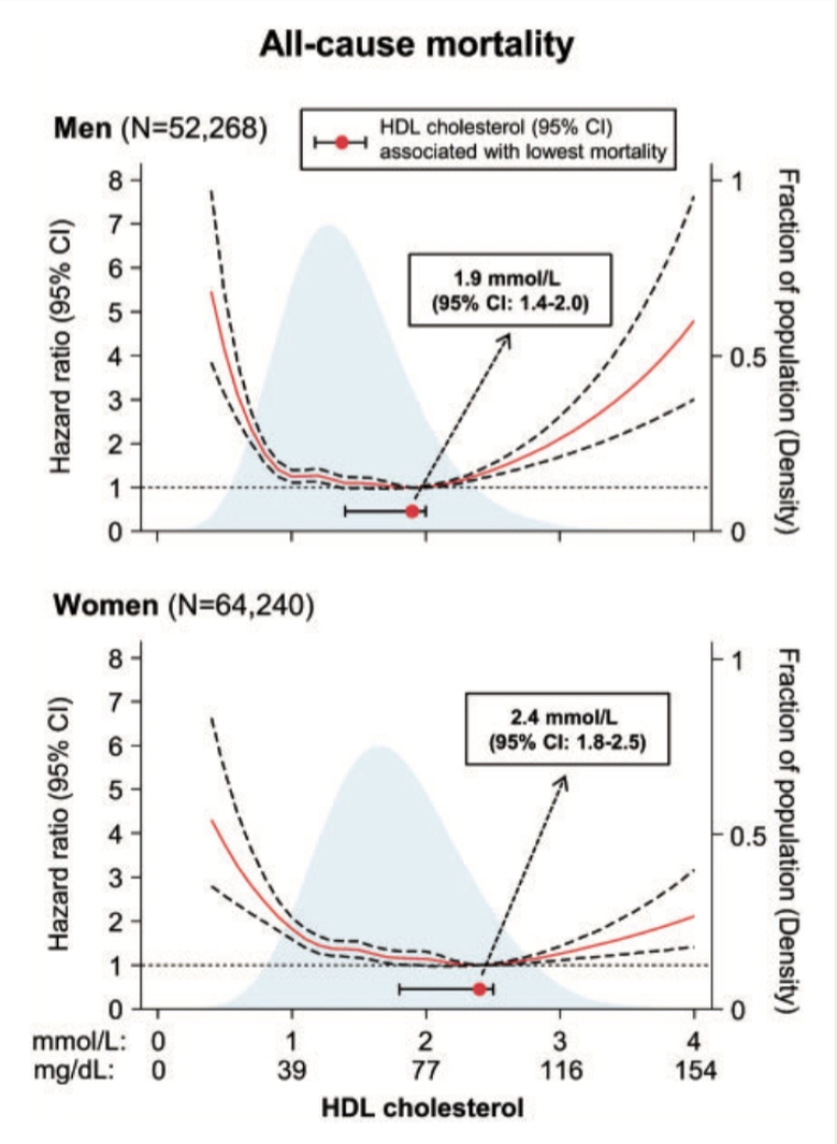 232_Erol_Figure 1_High-density lipoprotein cholesterol and risk of cardiovascular disease.jpg