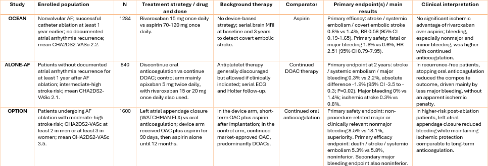 Figure Rethinking Stroke Prevention After Successful AF Ablation.png