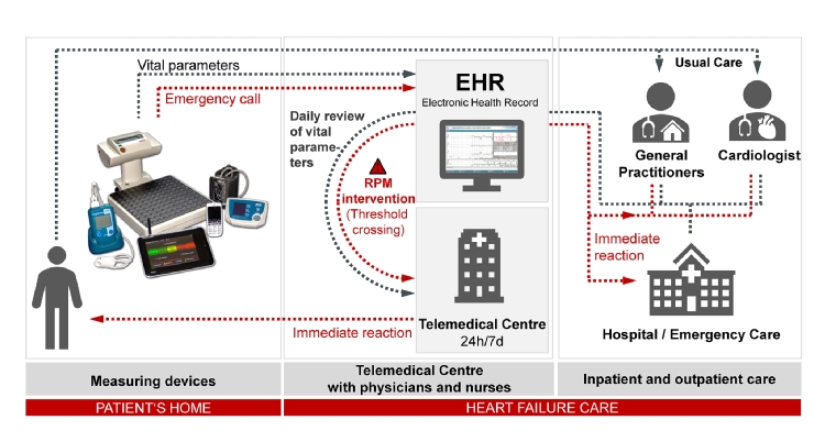 220_Koehler_Figure 2_e-Health in cardiology remote patient management of heart failure patients.jpg