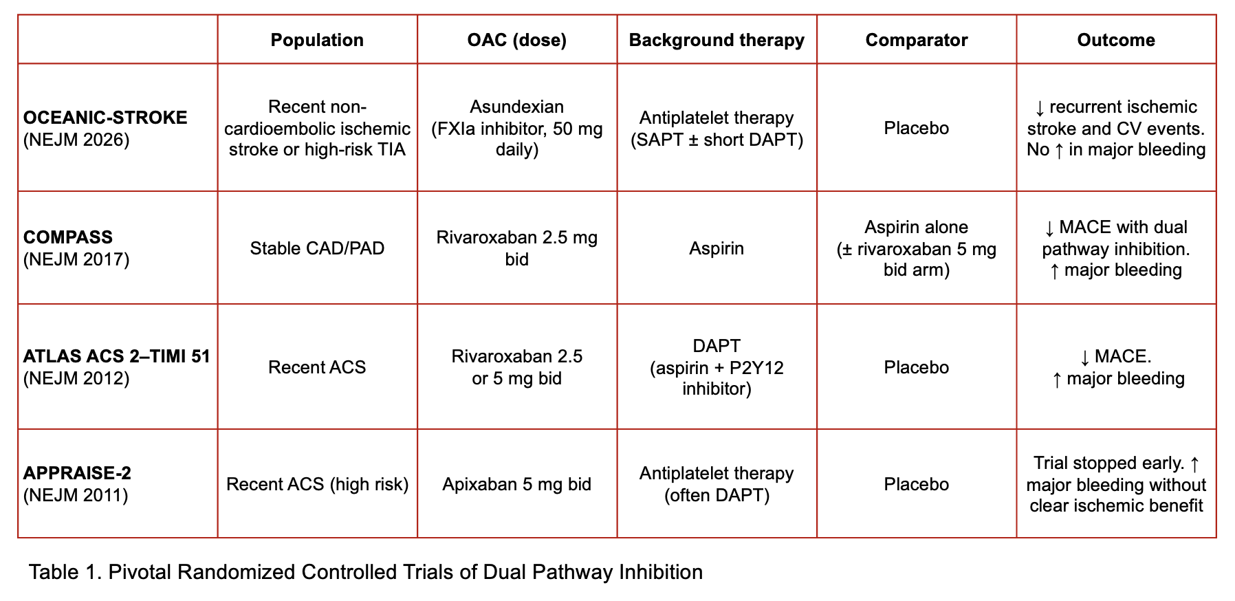 Table 1 OCEANIC-STROKE and the Evolving Role of Dual Pathway Inhibition
