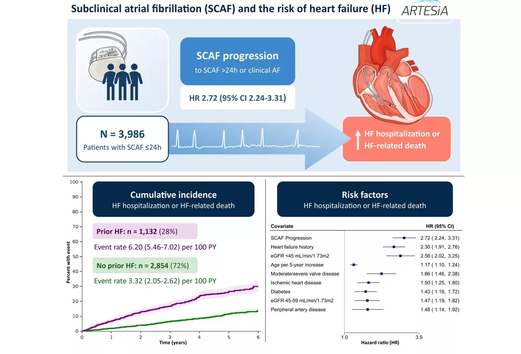 Graphical Abstract Subclinical atrial fibrillation and the risk of heart failure in ARTESiA