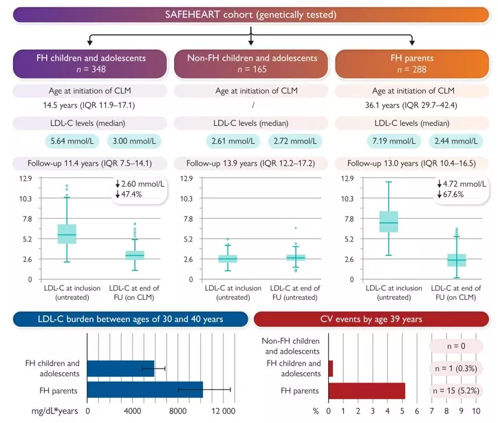  Treating familial hypercholesterolaemia before risk takes root